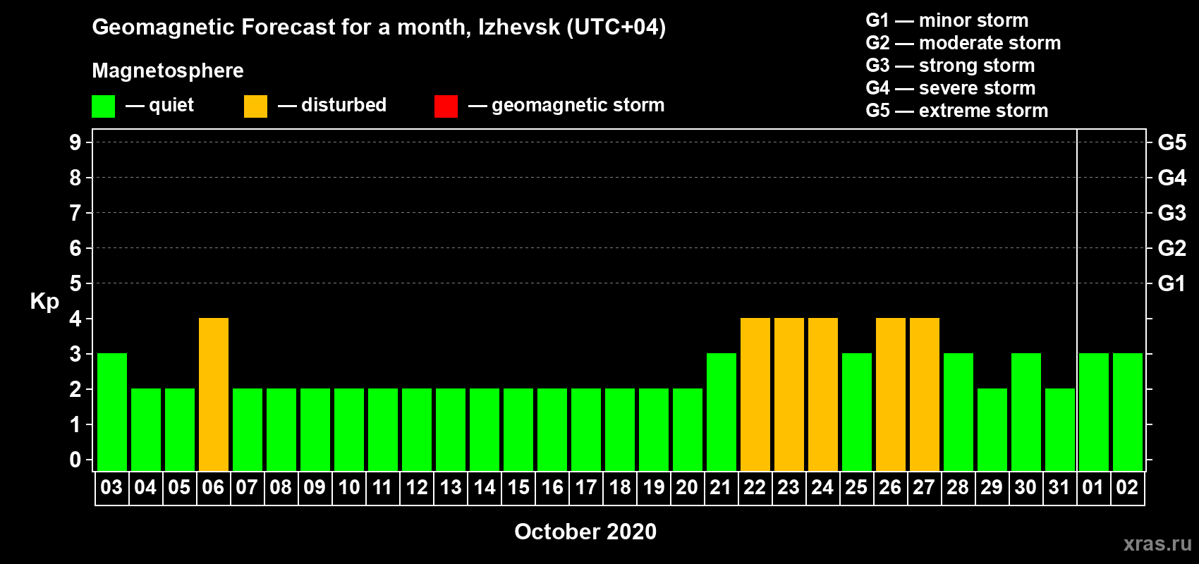 Forecast of the daily maximal value of geomagnetic index Kp for <b>1 month</b> (31 days) <b>from Oct 03, 2020 to Nov 02, 2020</b>