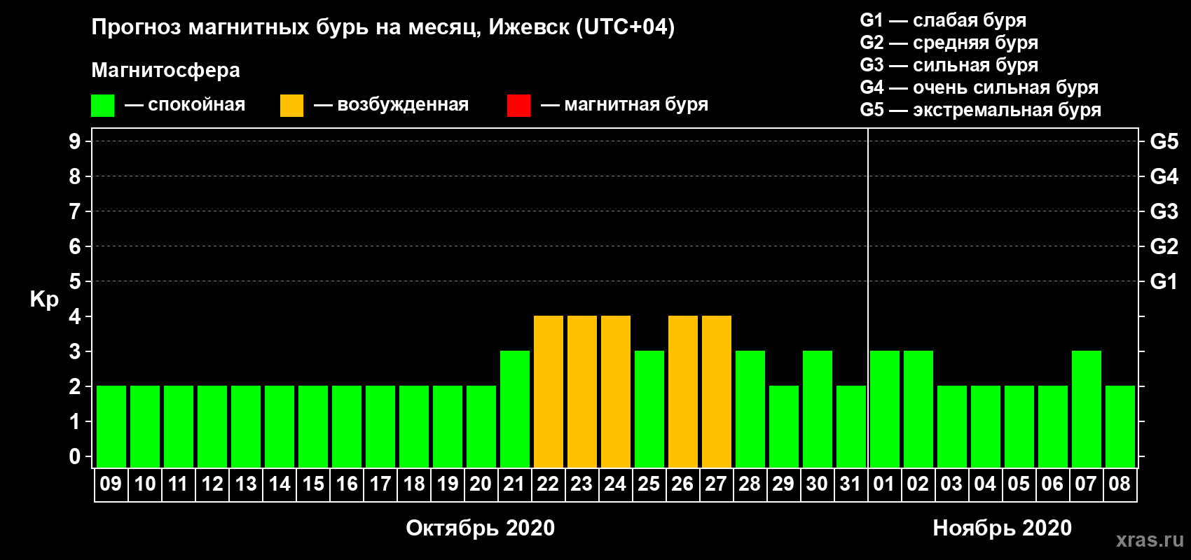 Прогноз максимального суточного геомагнитного индекса Kp на <b>1 месяц</b> (31 день) <b>с 09 октября по 08 ноября 2020 г</b>
