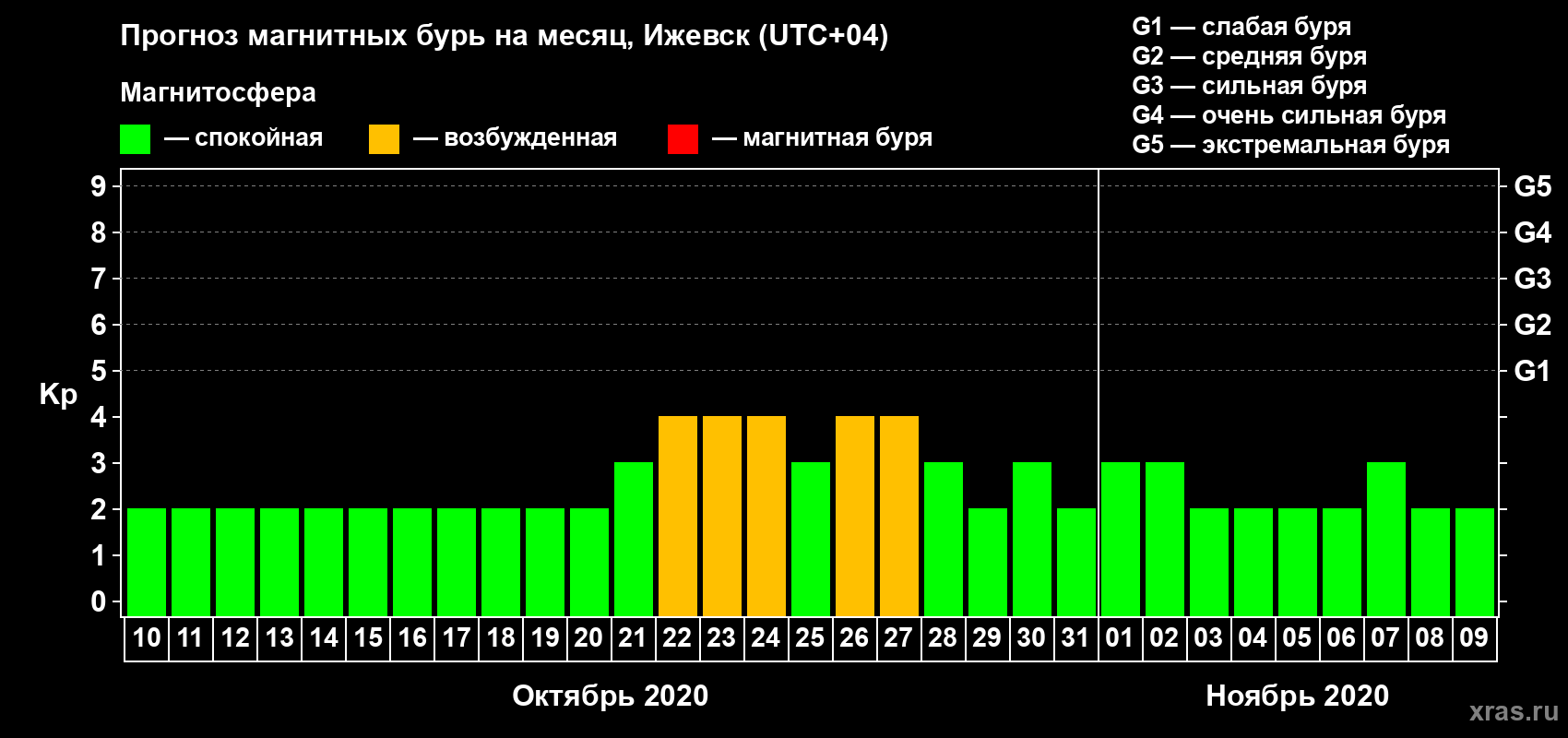 Прогноз максимального суточного геомагнитного индекса Kp на <b>1 месяц</b> (31 день) <b>с 10 октября по 09 ноября 2020 г</b>