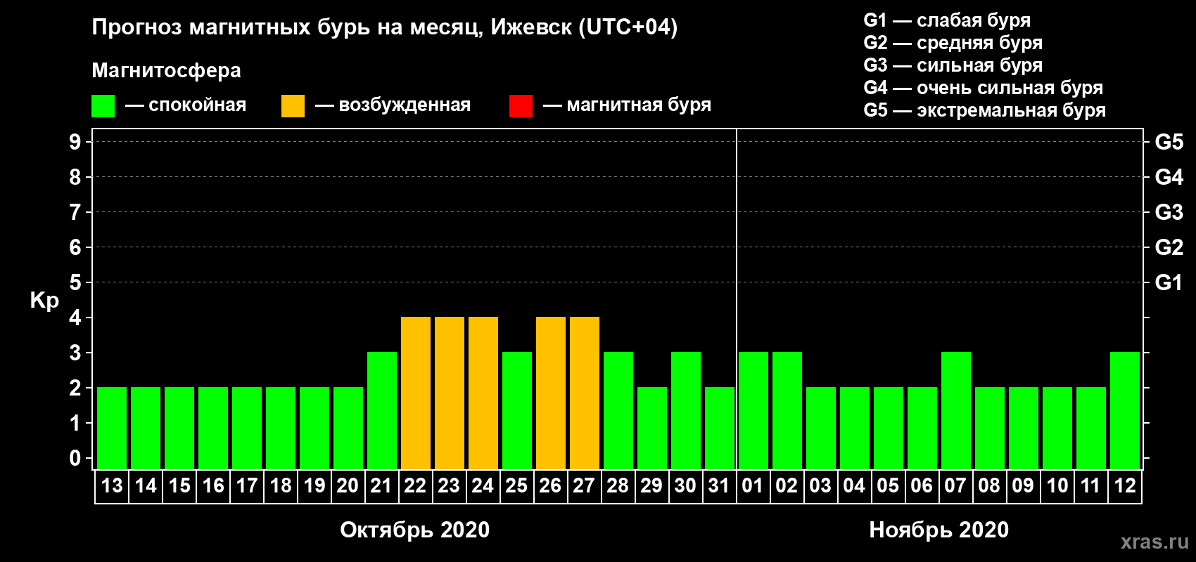 Прогноз максимального суточного геомагнитного индекса Kp на <b>1 месяц</b> (31 день) <b>с 13 октября по 12 ноября 2020 г</b>