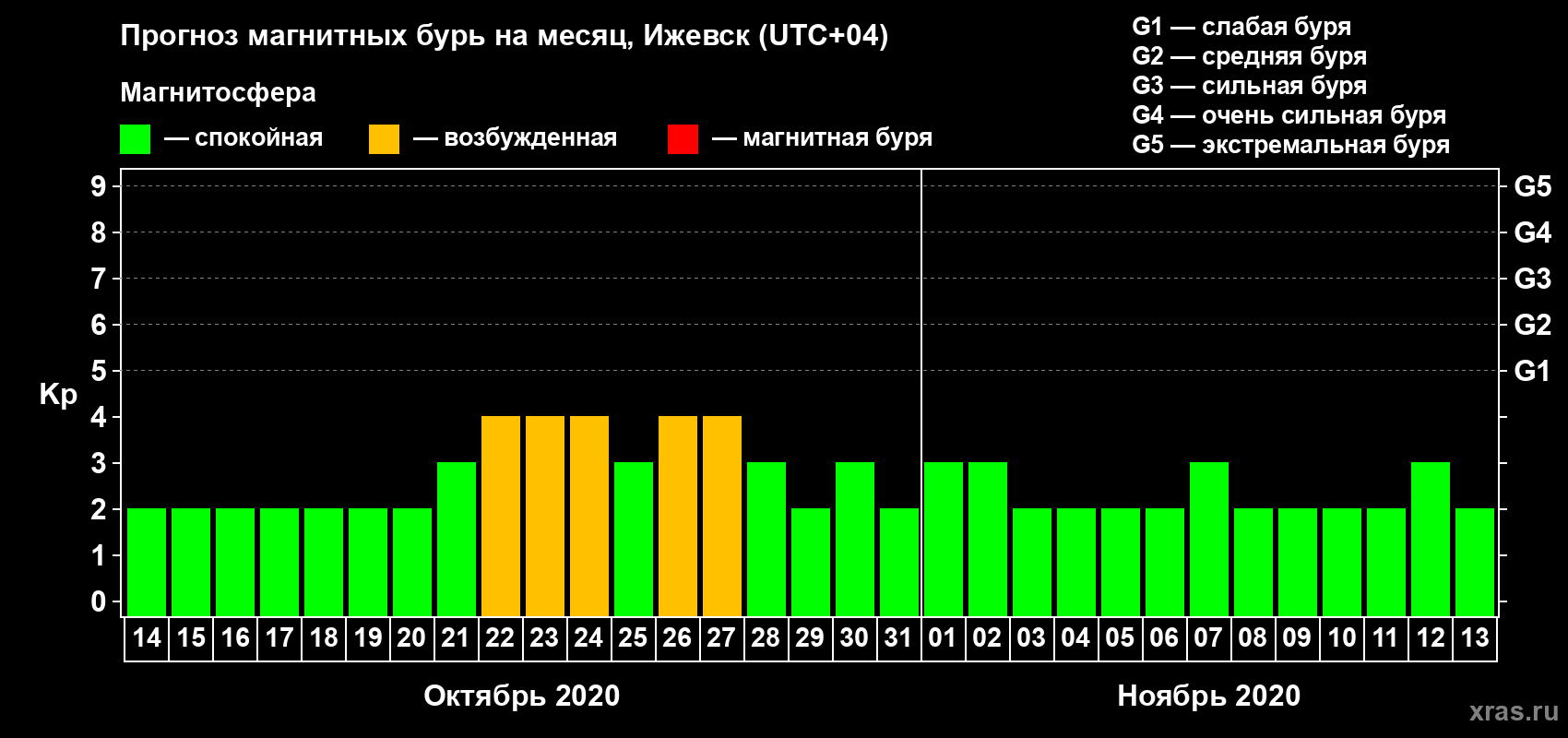 Прогноз максимального суточного геомагнитного индекса Kp на <b>1 месяц</b> (31 день) <b>с 14 октября по 13 ноября 2020 г</b>