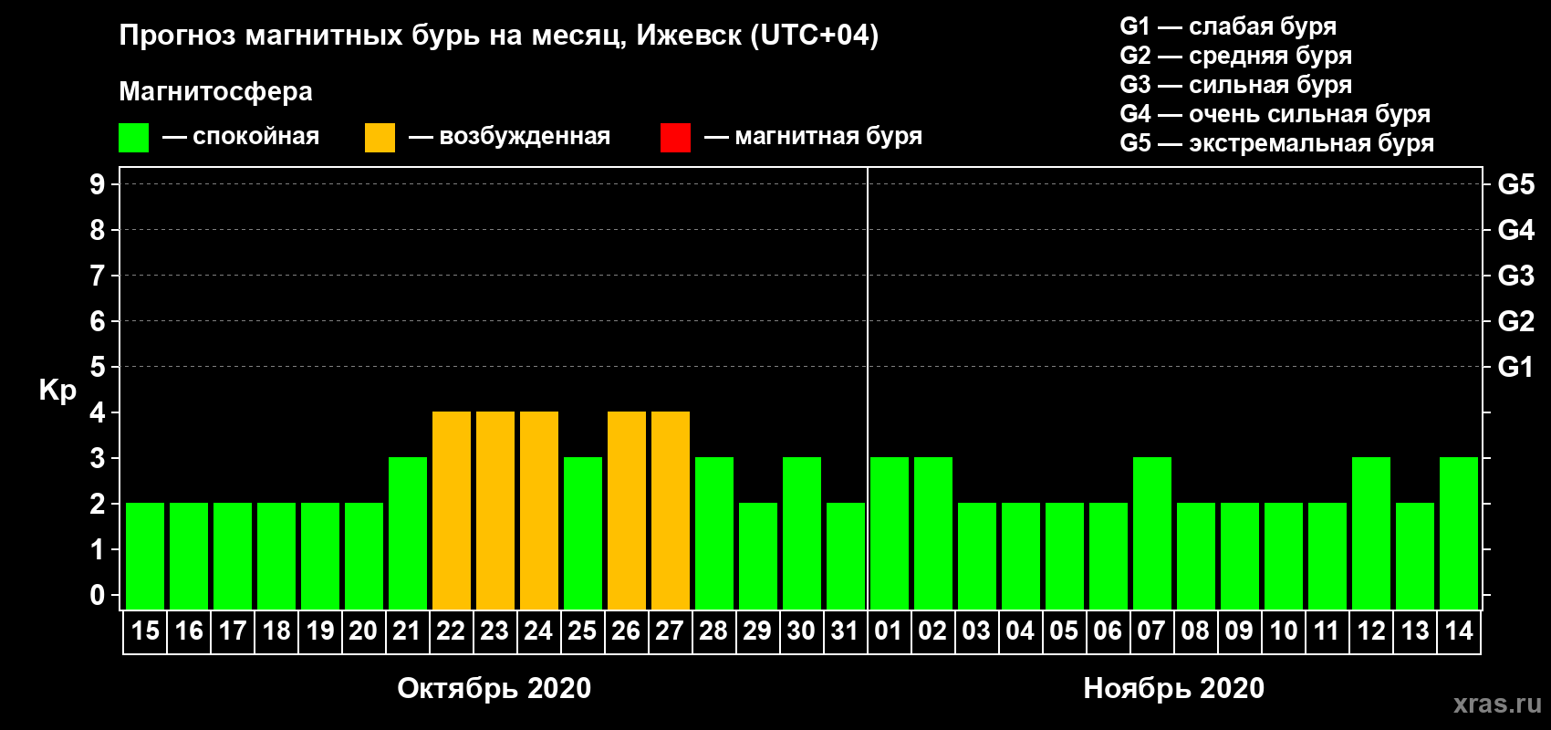 Прогноз максимального суточного геомагнитного индекса Kp на <b>1 месяц</b> (31 день) <b>с 15 октября по 14 ноября 2020 г</b>