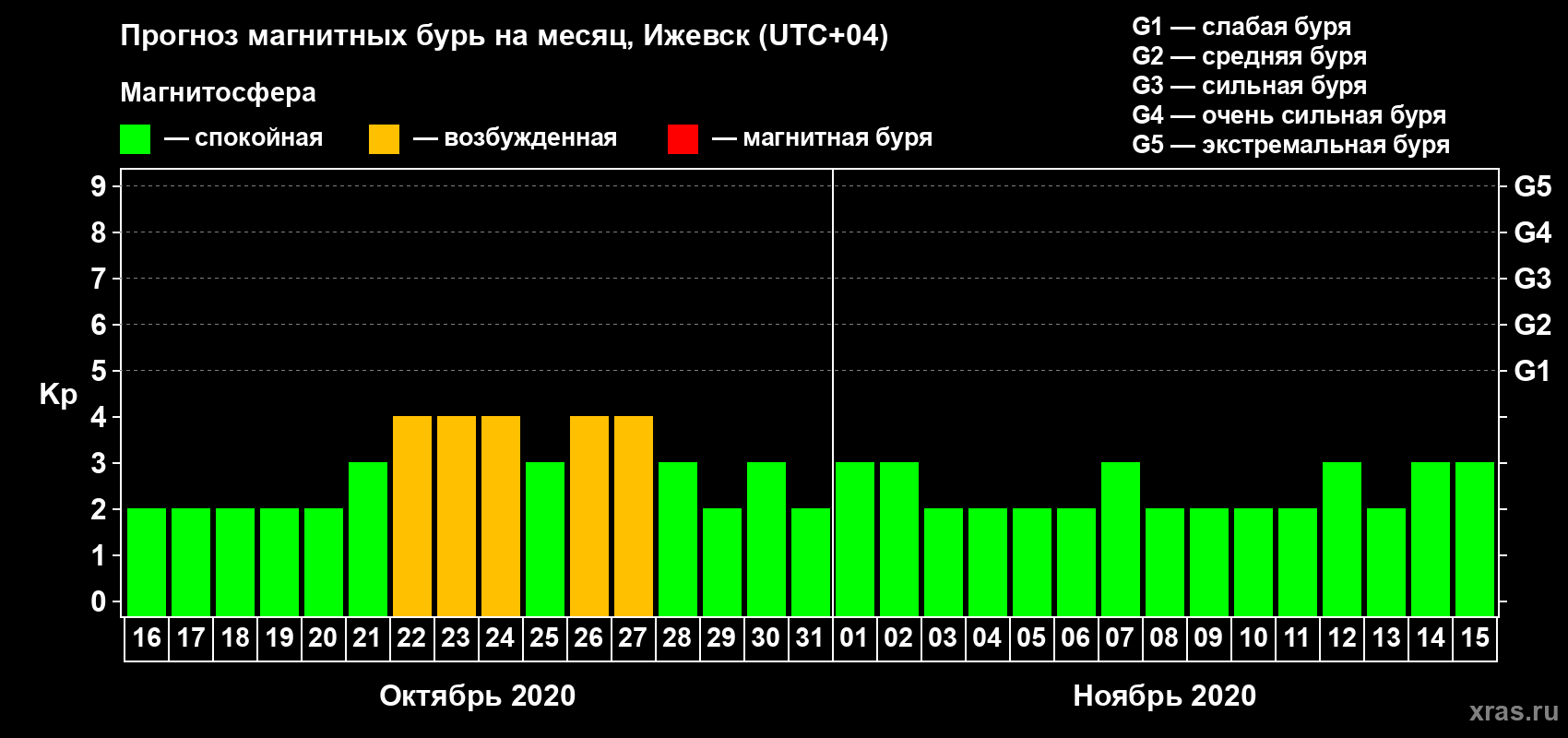 Прогноз максимального суточного геомагнитного индекса Kp на <b>1 месяц</b> (31 день) <b>с 16 октября по 15 ноября 2020 г</b>