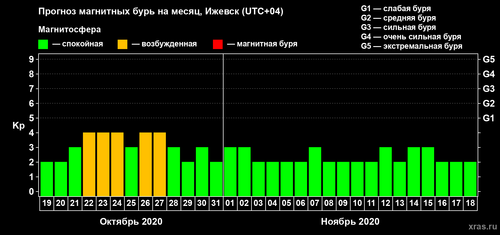 Прогноз максимального суточного геомагнитного индекса Kp на <b>1 месяц</b> (31 день) <b>с 19 октября по 18 ноября 2020 г</b>
