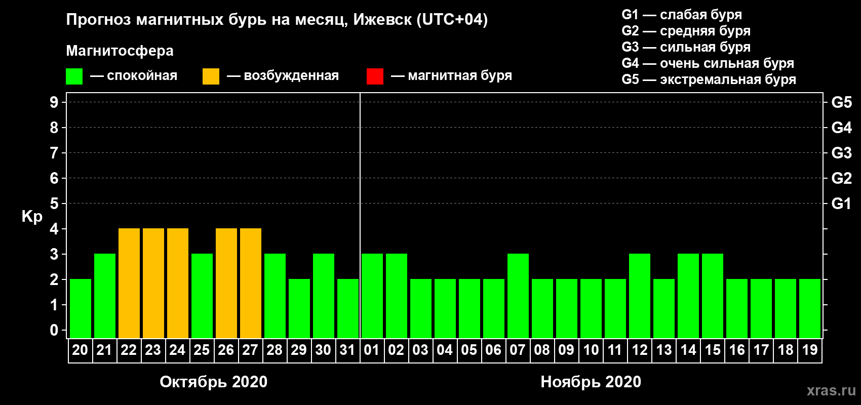Прогноз максимального суточного геомагнитного индекса Kp на <b>1 месяц</b> (31 день) <b>с 20 октября по 19 ноября 2020 г</b>