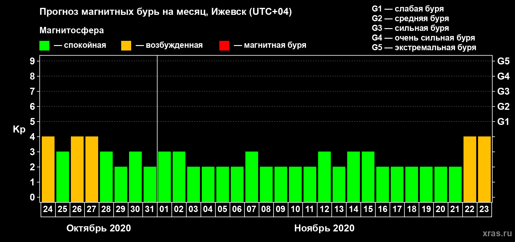Прогноз максимального суточного геомагнитного индекса Kp на <b>1 месяц</b> (31 день) <b>с 24 октября по 23 ноября 2020 г</b>
