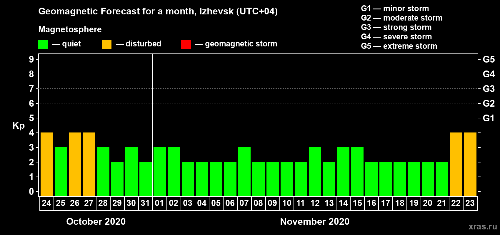 Forecast of the daily maximal value of geomagnetic index Kp for <b>1 month</b> (31 days) <b>from Oct 24, 2020 to Nov 23, 2020</b>