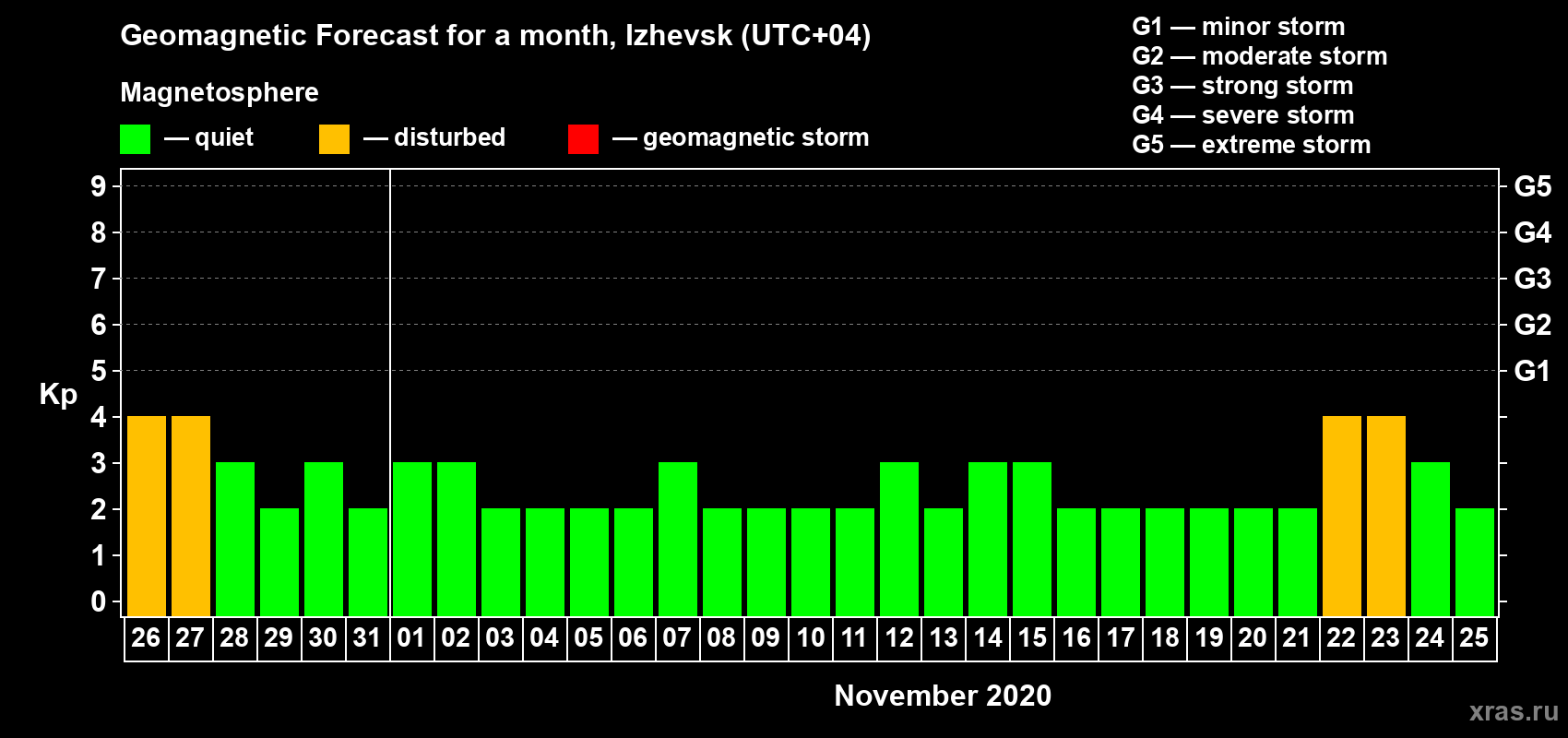 Forecast of the daily maximal value of geomagnetic index Kp for <b>1 month</b> (31 days) <b>from Oct 26, 2020 to Nov 25, 2020</b>