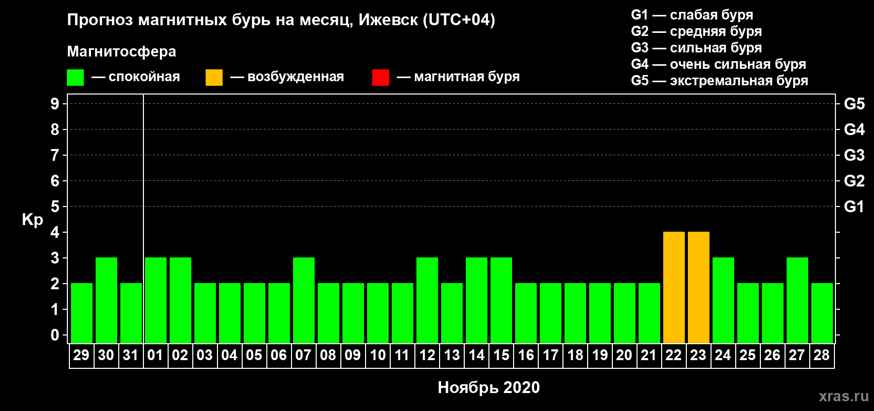 Прогноз максимального суточного геомагнитного индекса Kp на <b>1 месяц</b> (31 день) <b>с 29 октября по 28 ноября 2020 г</b>