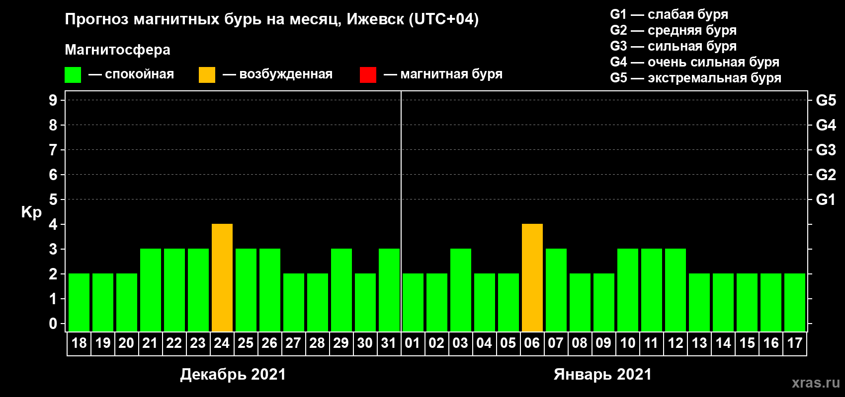 Прогноз максимального суточного геомагнитного индекса Kp на <b>1 месяц</b> (31 день) <b>с 18 декабря 2020 г по 17 января 2021 г</b>