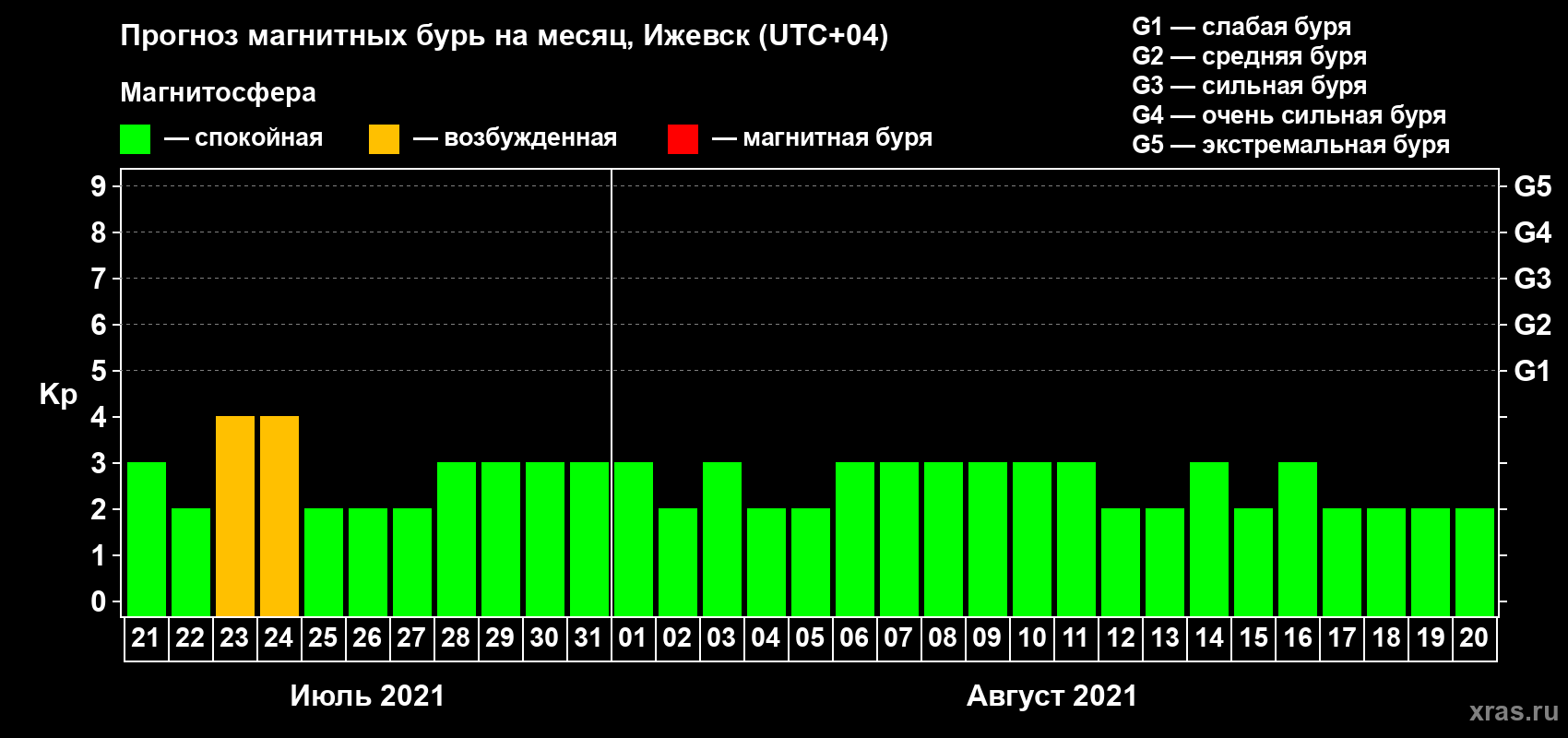Прогноз максимального суточного геомагнитного индекса Kp на <b>1 месяц</b> (31 день) <b>с 21 июля по 20 августа 2021 г</b>