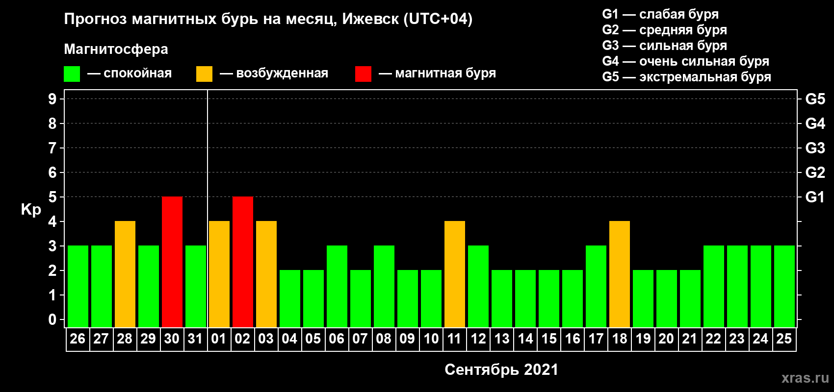 Прогноз максимального суточного геомагнитного индекса Kp на <b>1 месяц</b> (31 день) <b>с 26 августа по 25 сентября 2021 г</b>