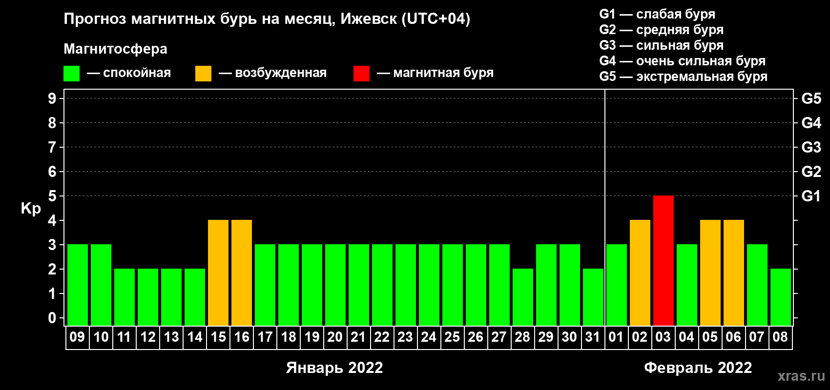 Прогноз максимального суточного геомагнитного индекса Kp на <b>1 месяц</b> (31 день) <b>с 09 января по 08 февраля 2022 г</b>