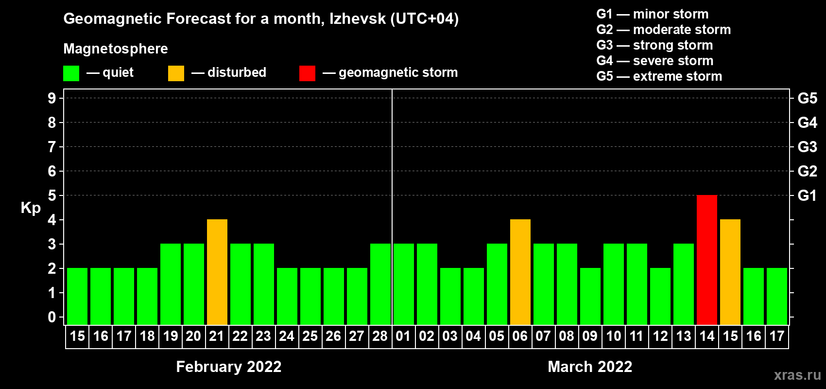 Forecast of the daily maximal value of geomagnetic index Kp for <b>1 month</b> (31 days) <b>from Feb 15, 2022 to Mar 17, 2022</b>