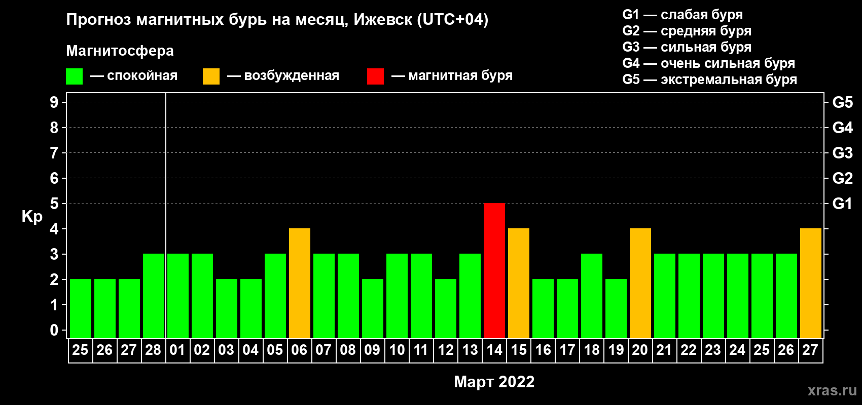 Прогноз максимального суточного геомагнитного индекса Kp на <b>1 месяц</b> (31 день) <b>с 25 февраля по 27 марта 2022 г</b>