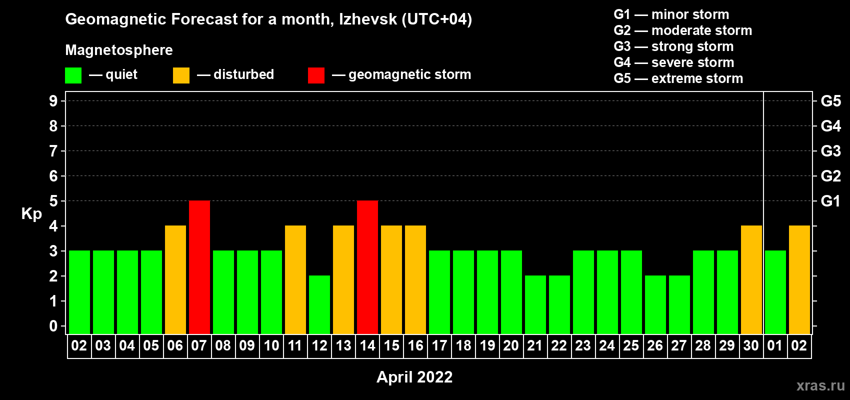 Forecast of the daily maximal value of geomagnetic index Kp for <b>1 month</b> (31 days) <b>from Apr 02, 2022 to May 02, 2022</b>