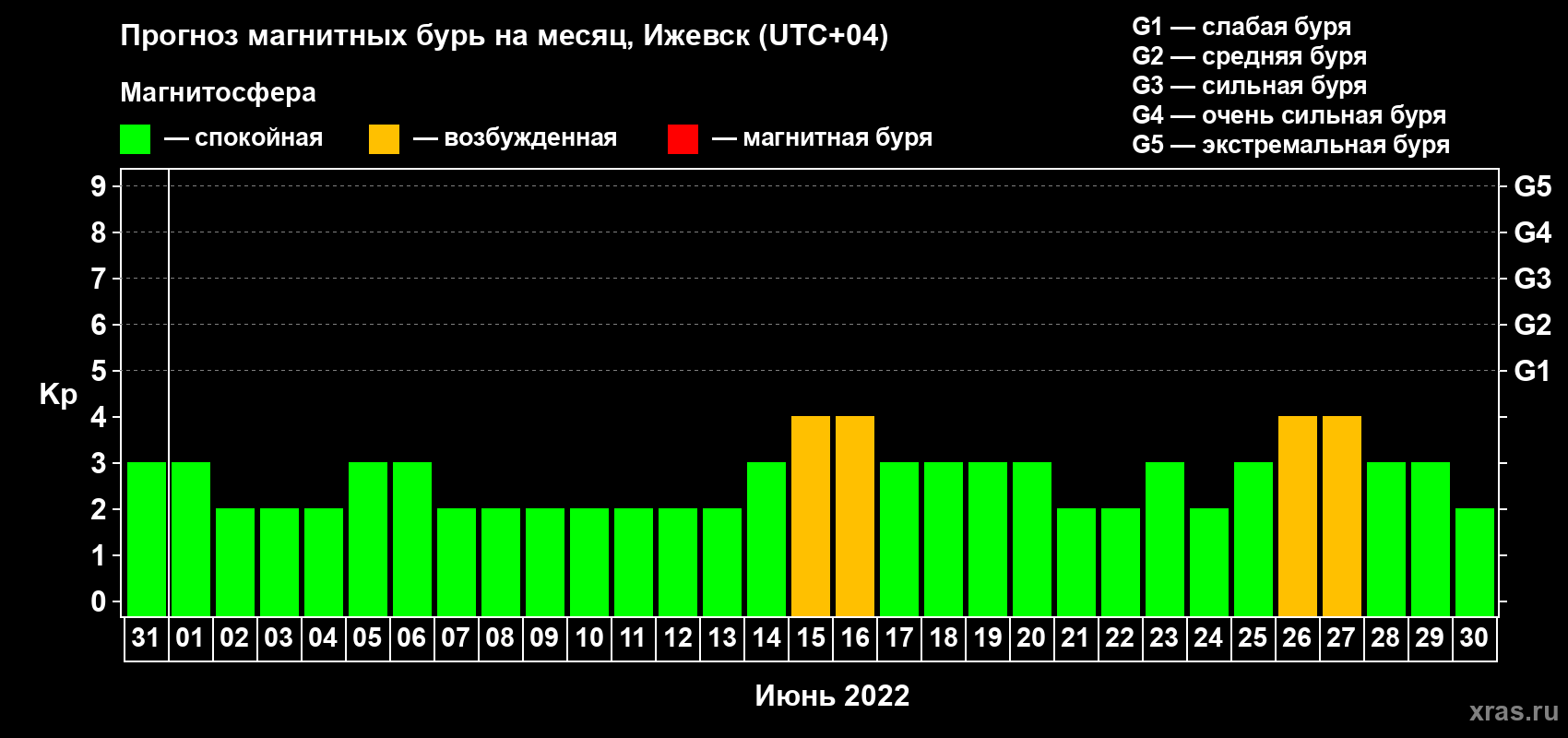 Прогноз максимального суточного геомагнитного индекса Kp на <b>1 месяц</b> (31 день) <b>с 31 мая по 30 июня 2022 г</b>