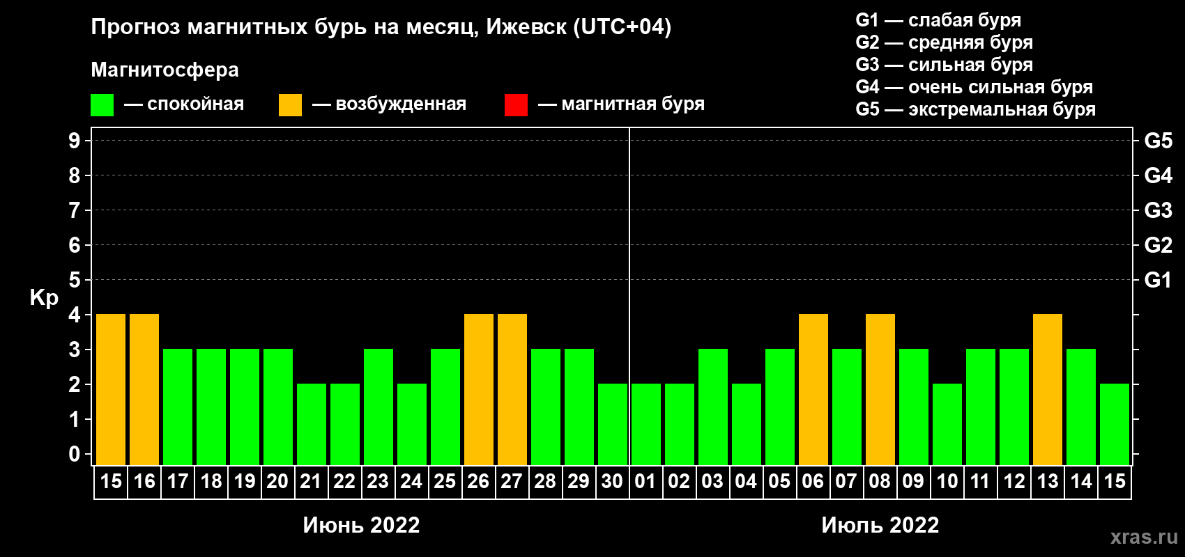 Прогноз максимального суточного геомагнитного индекса Kp на <b>1 месяц</b> (31 день) <b>с 15 июня по 15 июля 2022 г</b>
