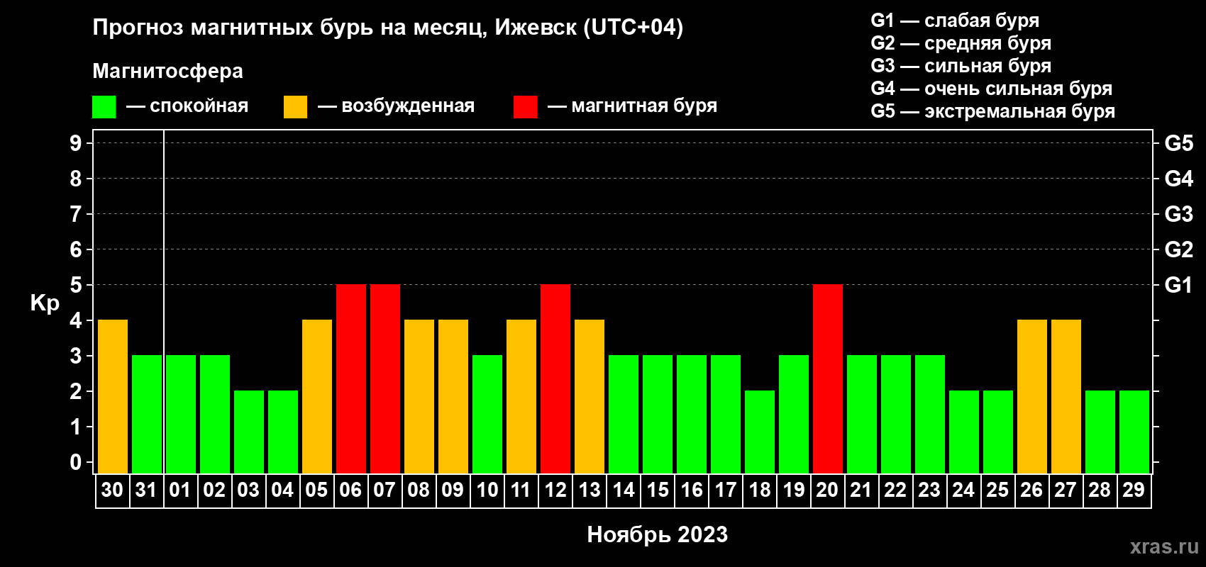 Прогноз максимального суточного геомагнитного индекса Kp на <b>1 месяц</b> (31 день) <b>с 30 октября по 29 ноября 2023 г</b>