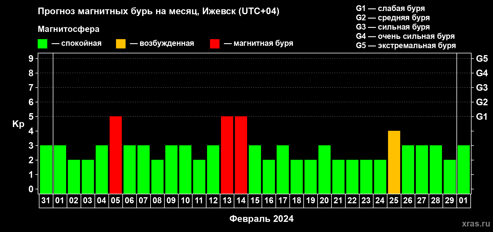 Прогноз максимального суточного геомагнитного индекса Kp на <b>1 месяц</b> (31 день) <b>с 31 января по 01 марта 2024 г</b>