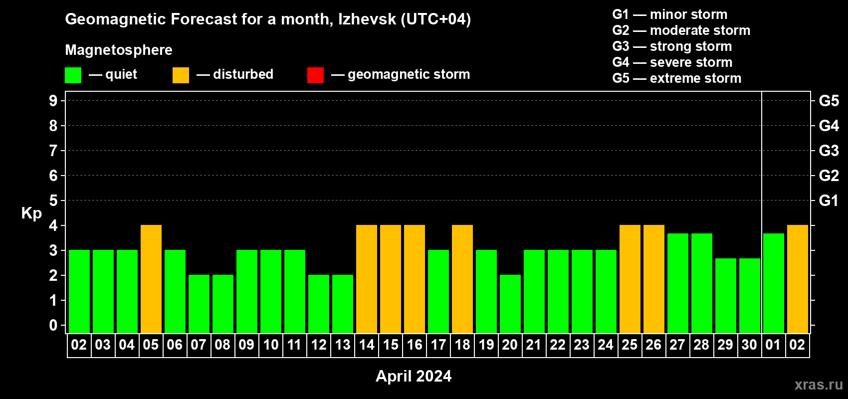 Forecast of the daily maximal value of geomagnetic index Kp for <b>1 month</b> (31 days) <b>from Apr 02, 2024 to May 02, 2024</b>