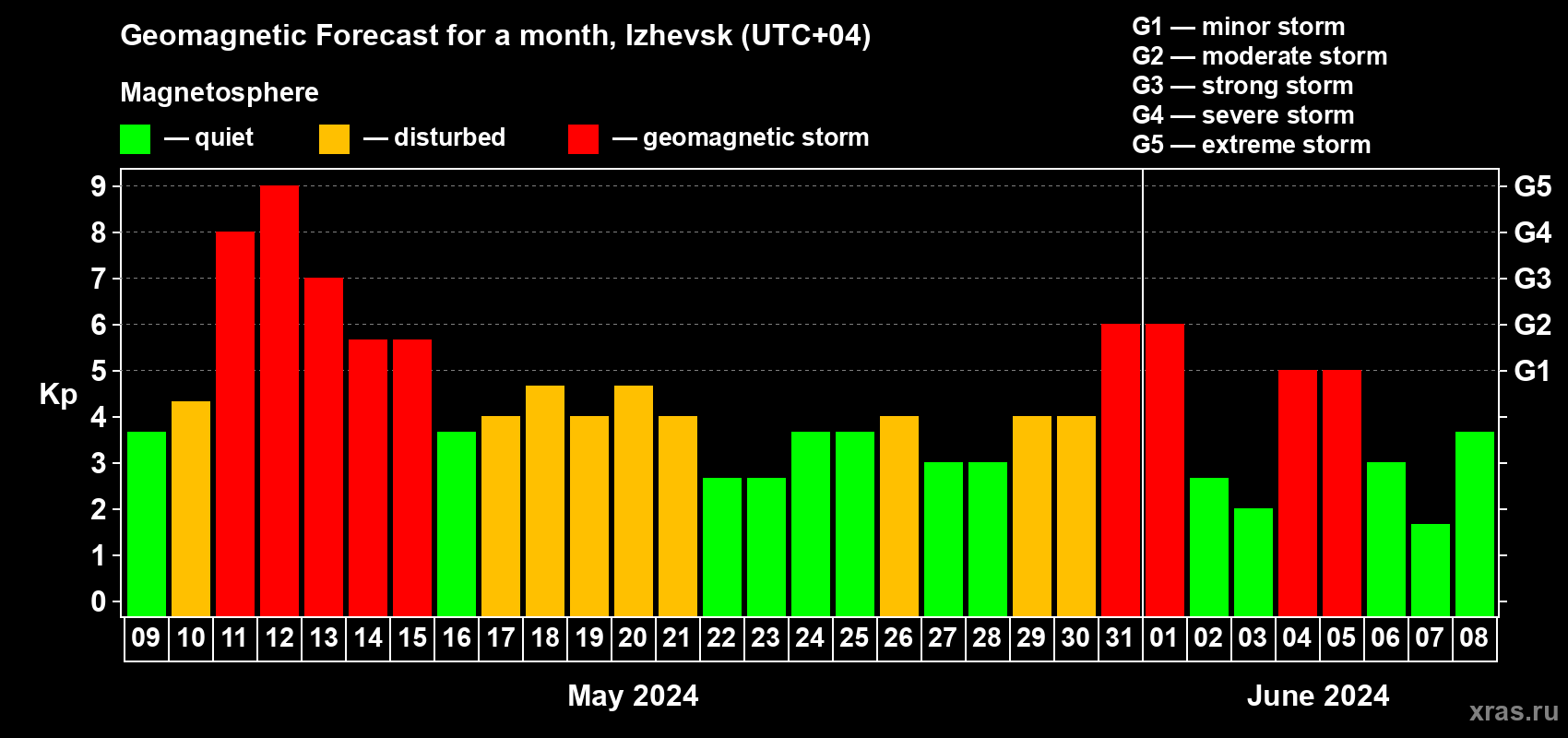 Forecast of the daily maximal value of geomagnetic index Kp for <b>1 month</b> (31 days) <b>from May 09, 2024 to Jun 08, 2024</b>