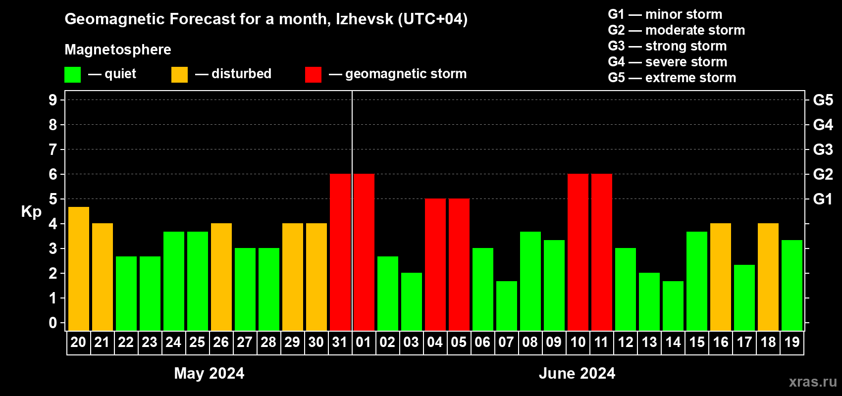 Forecast of the daily maximal value of geomagnetic index Kp for <b>1 month</b> (31 days) <b>from May 20, 2024 to Jun 19, 2024</b>
