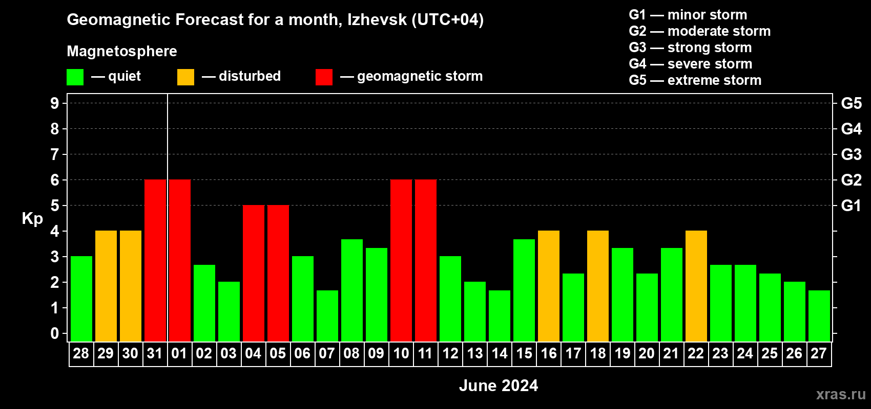 Forecast of the daily maximal value of geomagnetic index Kp for <b>1 month</b> (31 days) <b>from May 28, 2024 to Jun 27, 2024</b>