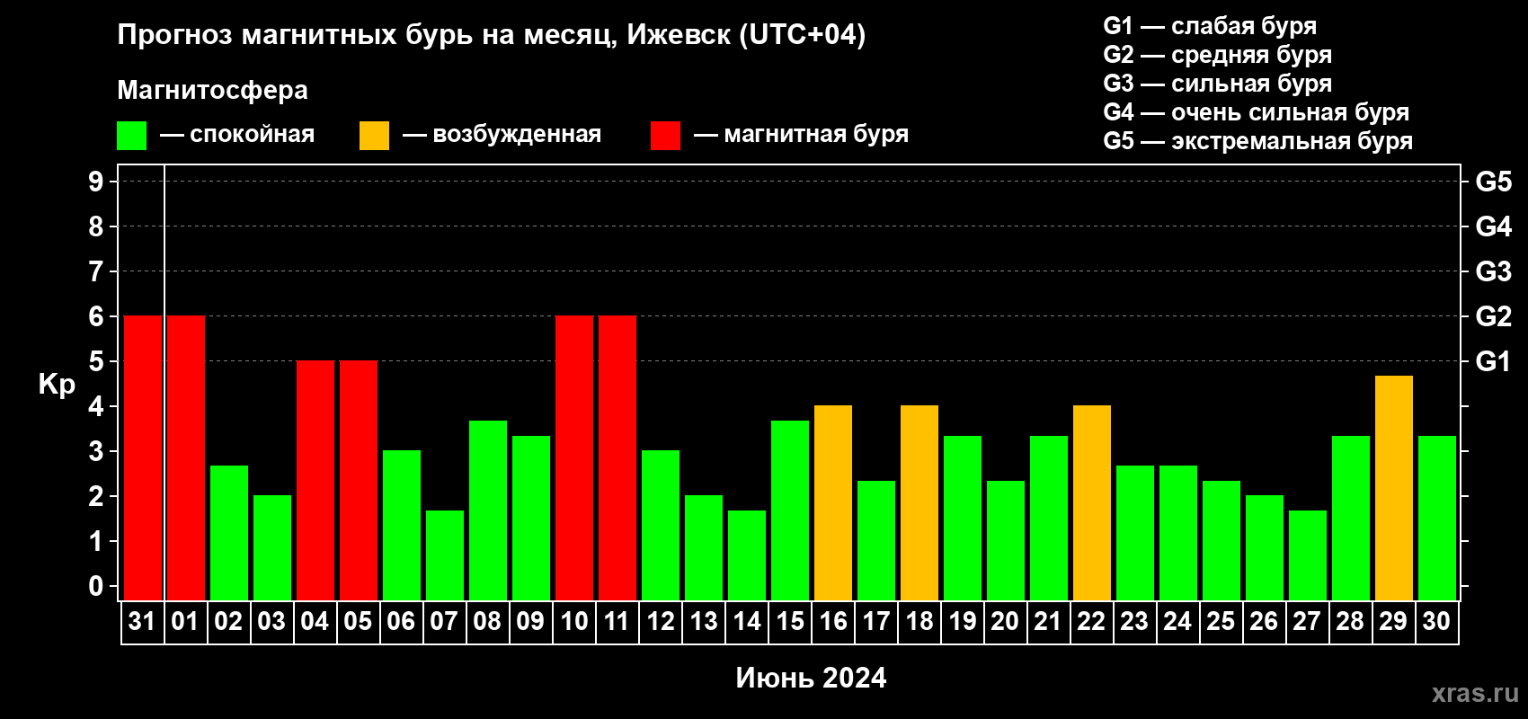 Прогноз максимального суточного геомагнитного индекса Kp на <b>1 месяц</b> (31 день) <b>с 31 мая по 30 июня 2024 г</b>