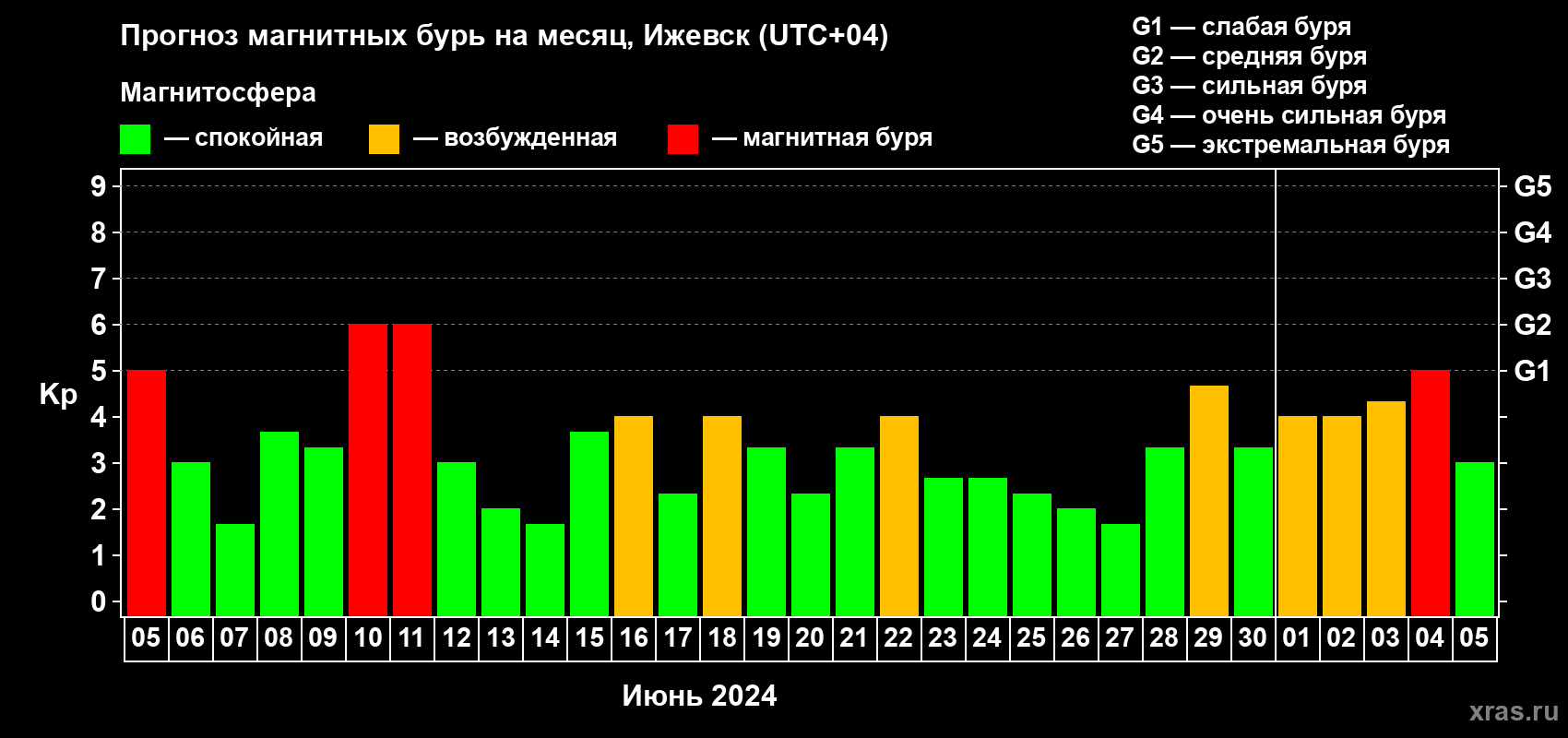 Прогноз максимального суточного геомагнитного индекса Kp на <b>1 месяц</b> (31 день) <b>с 05 июня по 05 июля 2024 г</b>