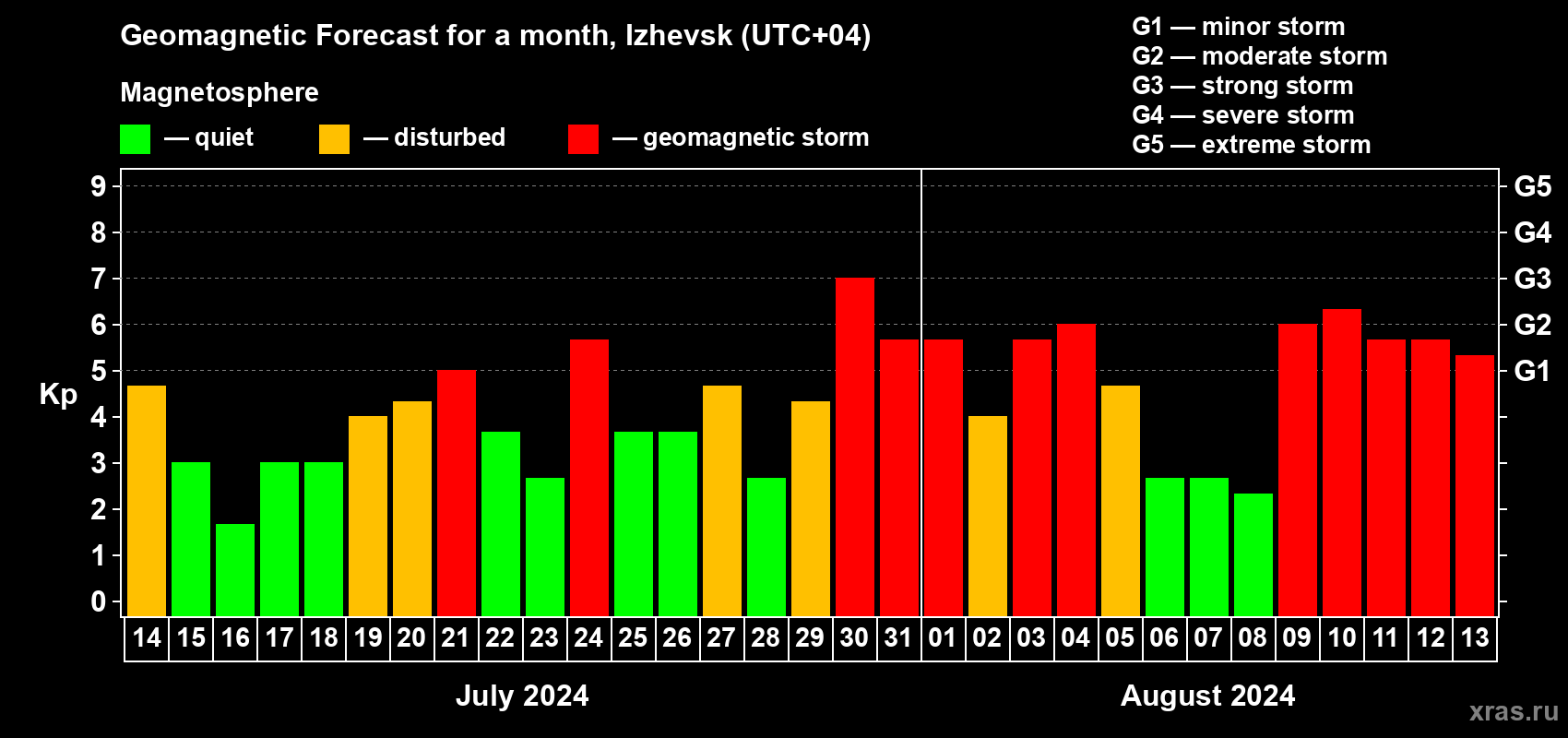 Forecast of the daily maximal value of geomagnetic index Kp for <b>1 month</b> (31 days) <b>from Jul 14, 2024 to Aug 13, 2024</b>