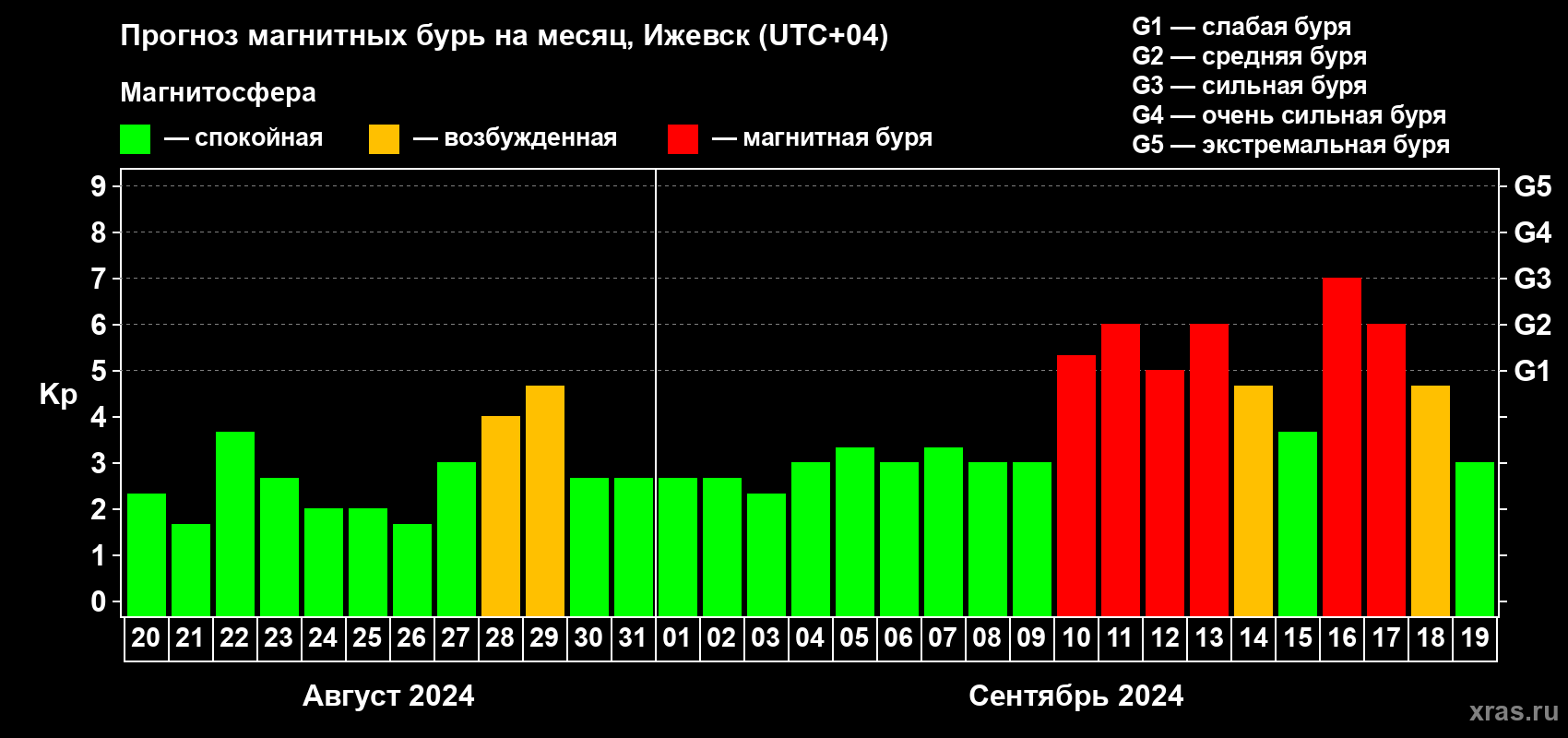 Прогноз максимального суточного геомагнитного индекса Kp на <b>1 месяц</b> (31 день) <b>с 20 августа по 19 сентября 2024 г</b>