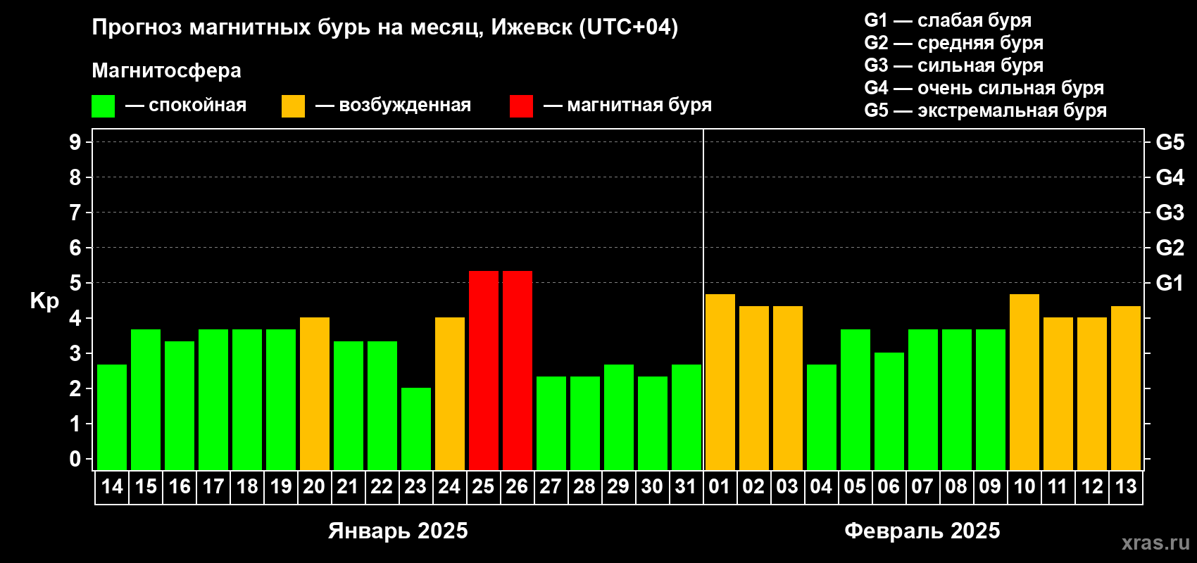 Прогноз максимального суточного геомагнитного индекса Kp на <b>1 месяц</b> (31 день) <b>с 14 января по 13 февраля 2025 г</b>