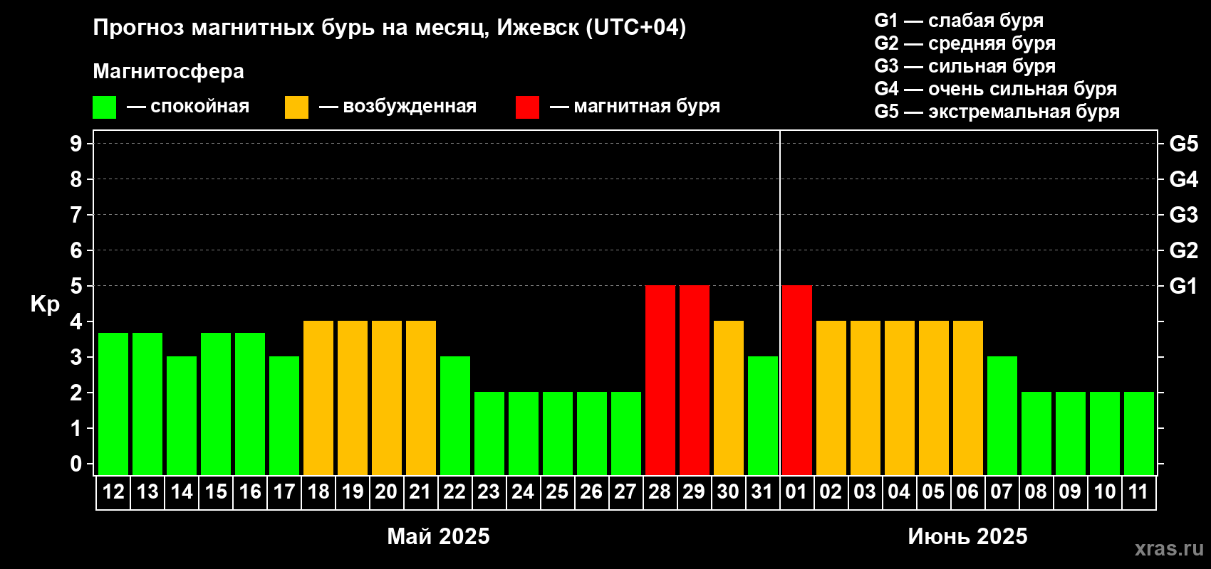 Прогноз максимального суточного геомагнитного индекса Kp на <b>1 месяц</b> (31 день) <b>с 12 мая по 11 июня 2025 г</b>