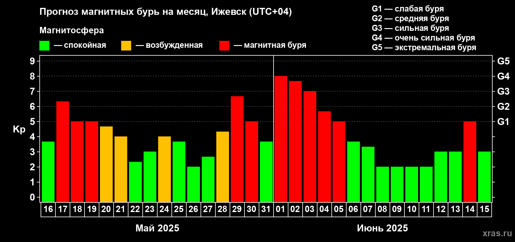 Прогноз максимального суточного геомагнитного индекса Kp на <b>1 месяц</b> (31 день) <b>с 16 мая по 15 июня 2025 г</b>