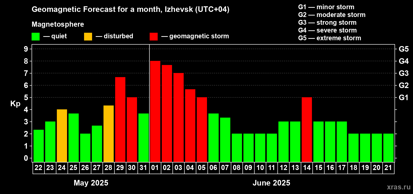 Forecast of the daily maximal value of geomagnetic index Kp for <b>1 month</b> (31 days) <b>from May 22, 2025 to Jun 21, 2025</b>