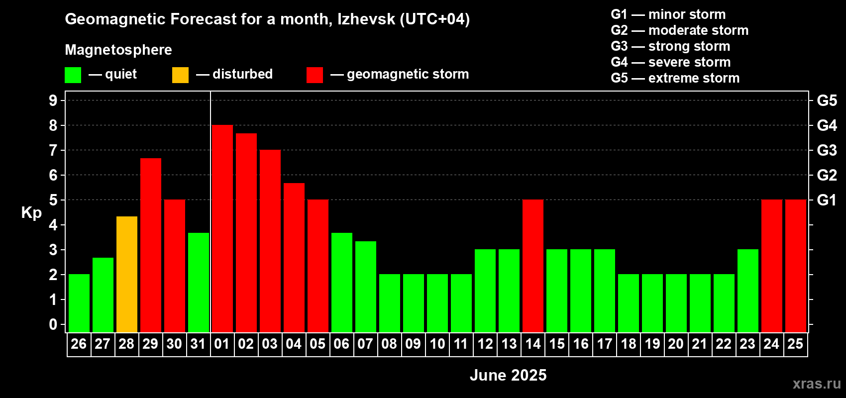 Forecast of the daily maximal value of geomagnetic index Kp for <b>1 month</b> (31 days) <b>from May 26, 2025 to Jun 25, 2025</b>