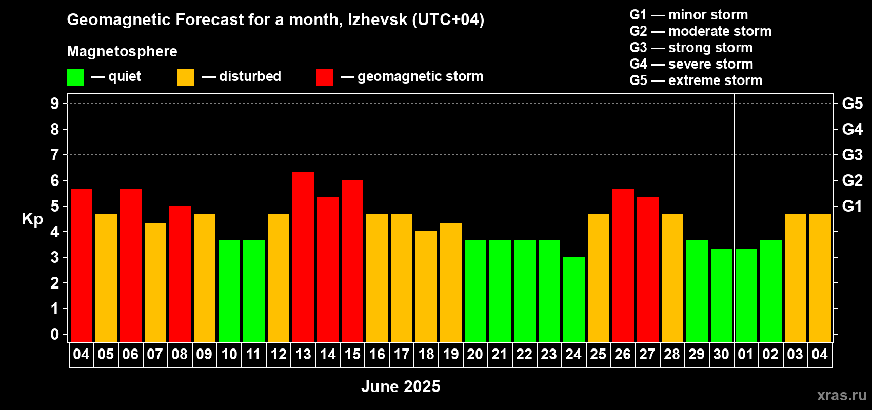 Forecast of the daily maximal value of geomagnetic index Kp for <b>1 month</b> (31 days) <b>from Jun 04, 2025 to Jul 04, 2025</b>