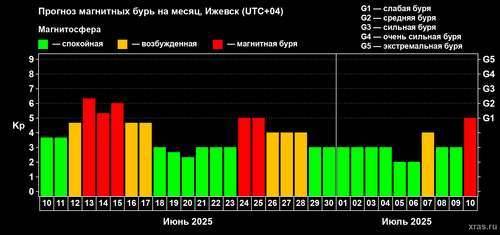 Прогноз максимального суточного геомагнитного индекса Kp на <b>1 месяц</b> (31 день) <b>с 10 июня по 10 июля 2025 г</b>