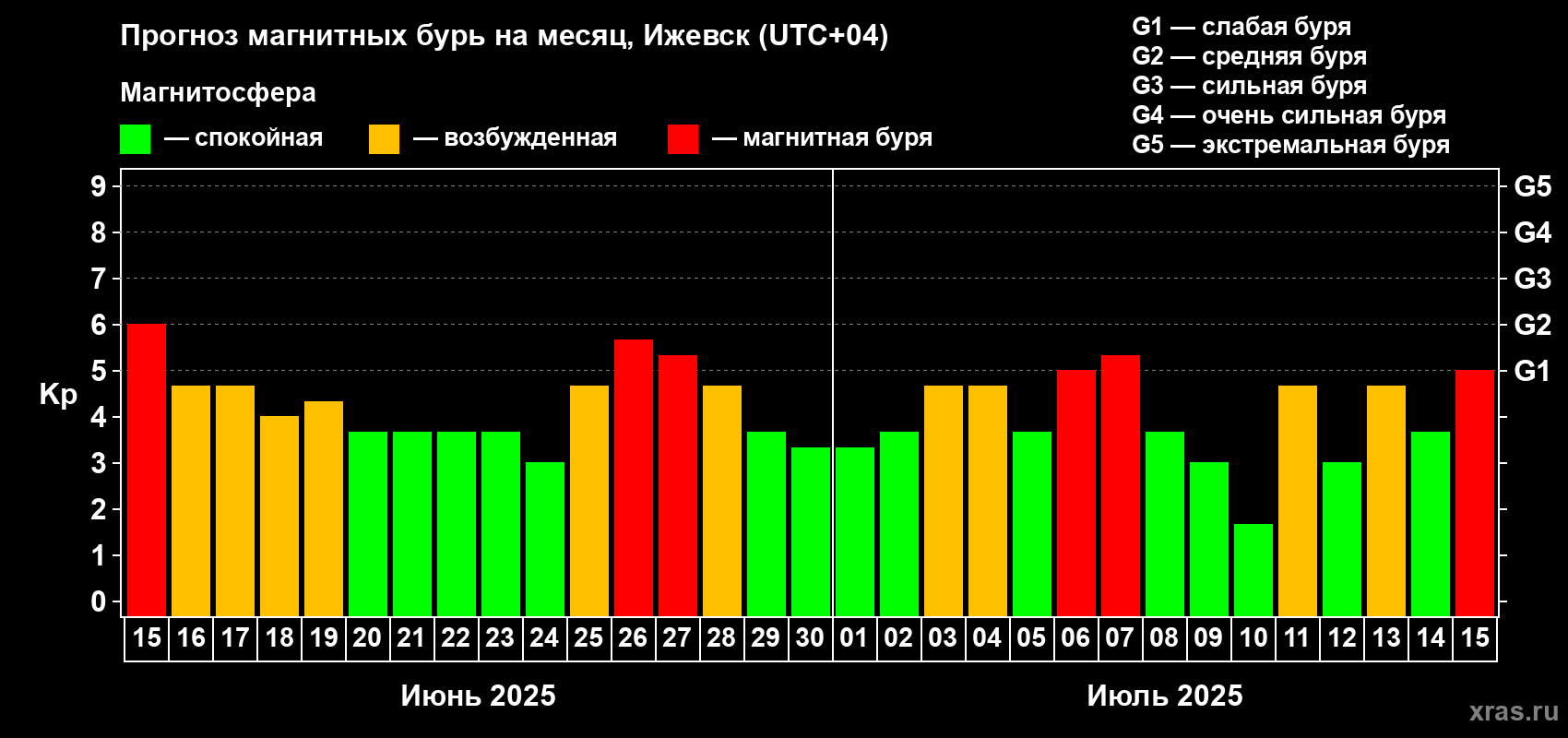 Прогноз максимального суточного геомагнитного индекса Kp на <b>1 месяц</b> (31 день) <b>с 15 июня по 15 июля 2025 г</b>