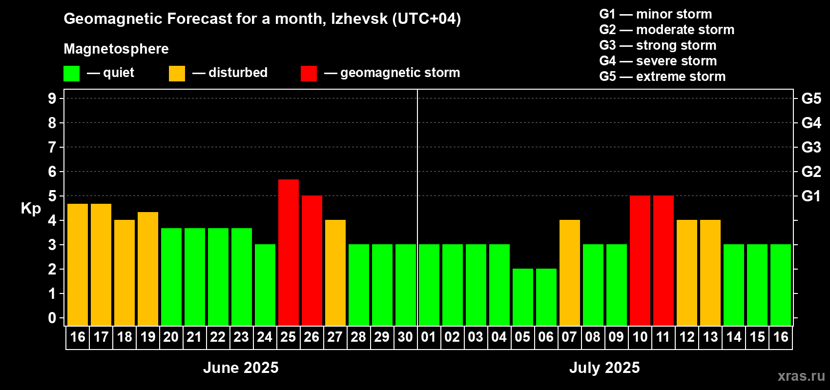 Forecast of the daily maximal value of geomagnetic index Kp for <b>1 month</b> (31 days) <b>from Jun 16, 2025 to Jul 16, 2025</b>