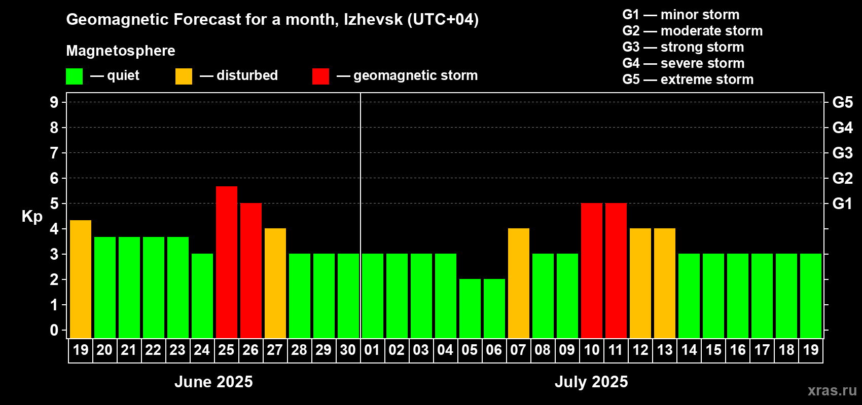Forecast of the daily maximal value of geomagnetic index Kp for <b>1 month</b> (31 days) <b>from Jun 19, 2025 to Jul 19, 2025</b>