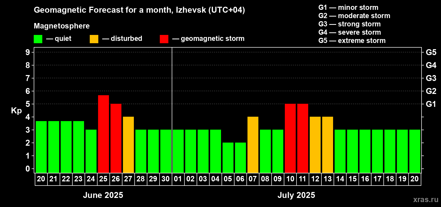 Forecast of the daily maximal value of geomagnetic index Kp for <b>1 month</b> (31 days) <b>from Jun 20, 2025 to Jul 20, 2025</b>