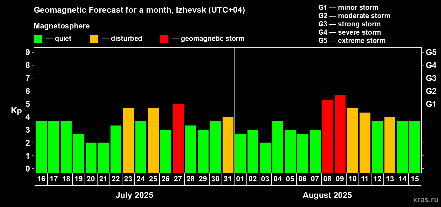 Forecast of the daily maximal value of geomagnetic index Kp for <b>1 month</b> (31 days) <b>from Jul 16, 2025 to Aug 15, 2025</b>