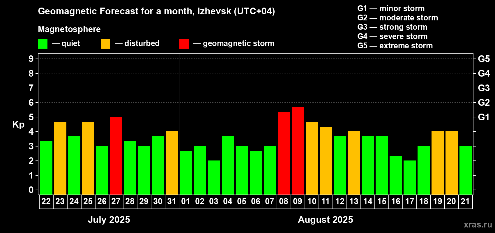 Forecast of the daily maximal value of geomagnetic index Kp for <b>1 month</b> (31 days) <b>from Jul 22, 2025 to Aug 21, 2025</b>