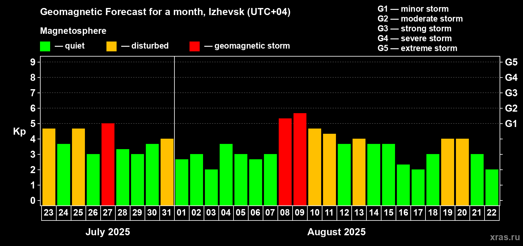 Forecast of the daily maximal value of geomagnetic index Kp for <b>1 month</b> (31 days) <b>from Jul 23, 2025 to Aug 22, 2025</b>