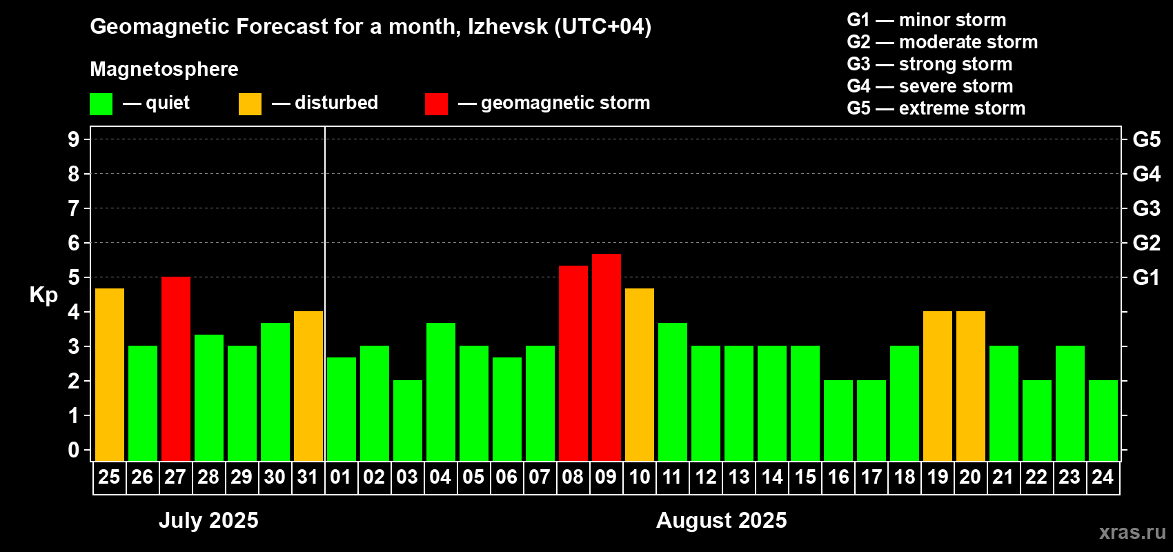 Forecast of the daily maximal value of geomagnetic index Kp for <b>1 month</b> (31 days) <b>from Jul 25, 2025 to Aug 24, 2025</b>