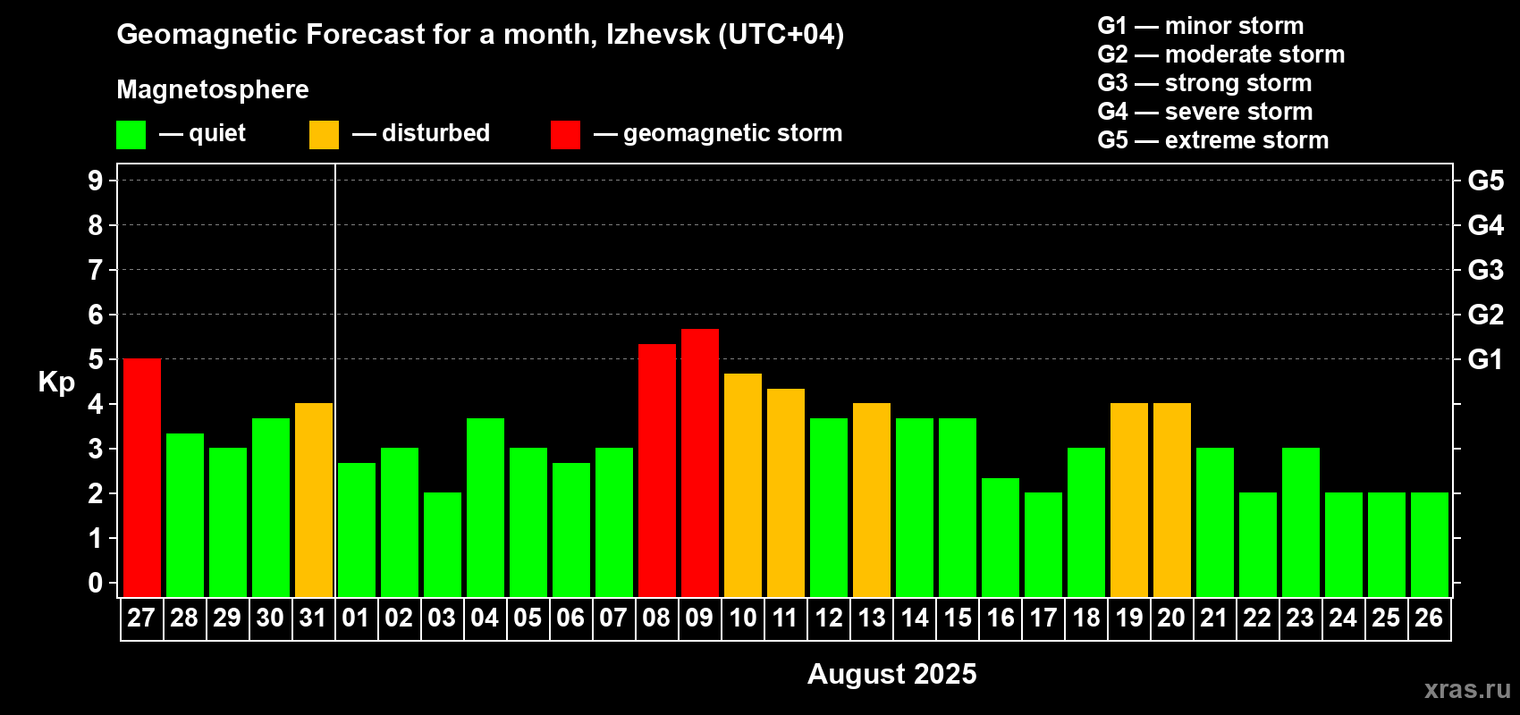 Forecast of the daily maximal value of geomagnetic index Kp for <b>1 month</b> (31 days) <b>from Jul 27, 2025 to Aug 26, 2025</b>