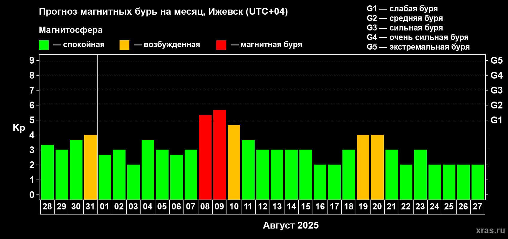 Прогноз максимального суточного геомагнитного индекса Kp на <b>1 месяц</b> (31 день) <b>с 28 июля по 27 августа 2025 г</b>