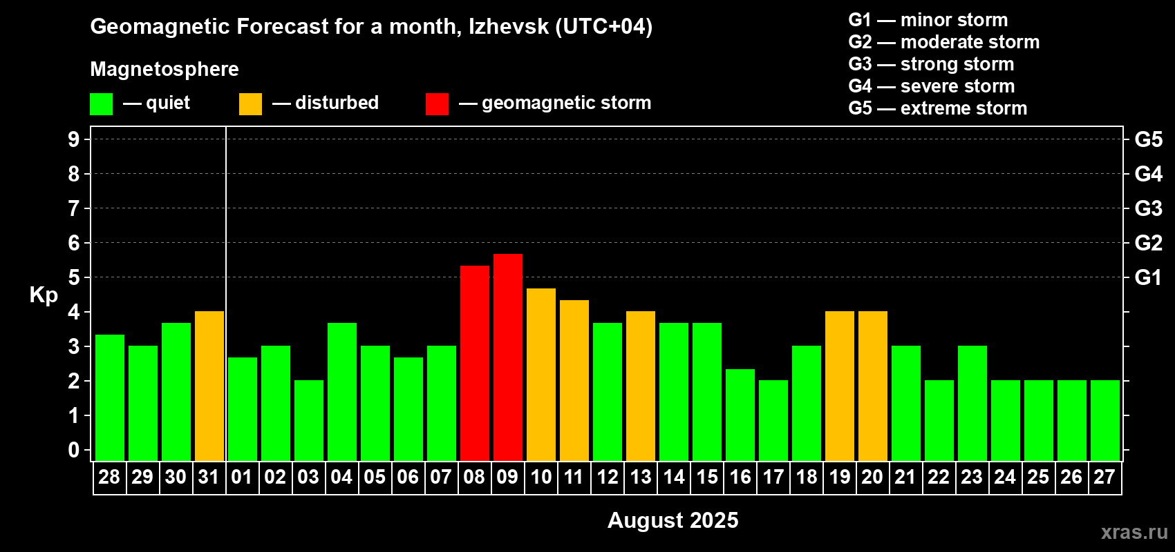 Forecast of the daily maximal value of geomagnetic index Kp for <b>1 month</b> (31 days) <b>from Jul 28, 2025 to Aug 27, 2025</b>